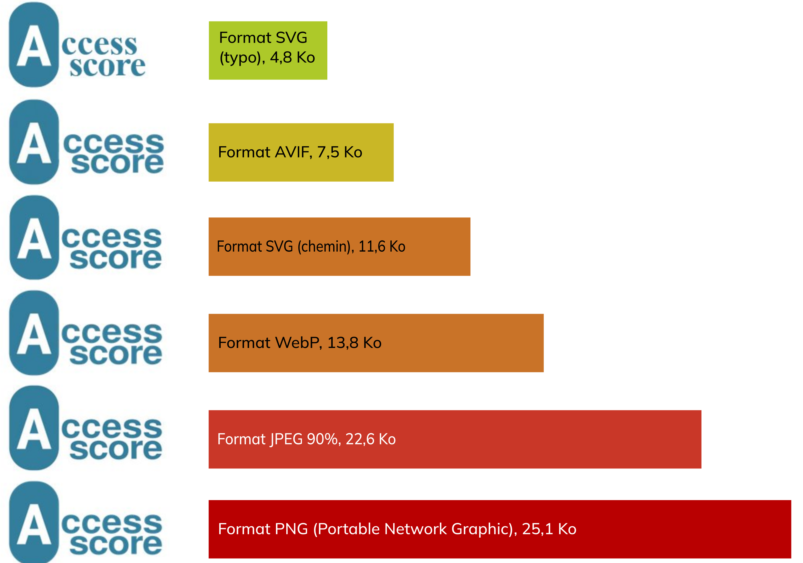Format SVG (typo) : 4,8 ko, format AVIF : 7,5 ko, format SVG (chemin) : 11,6 ko, format WebP : 13,8 ko, format JPEG (90%) : 22,6 ko et format PNG : 25,12 ko.